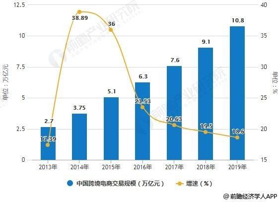 跨境電商市場(chǎng)規(guī)模