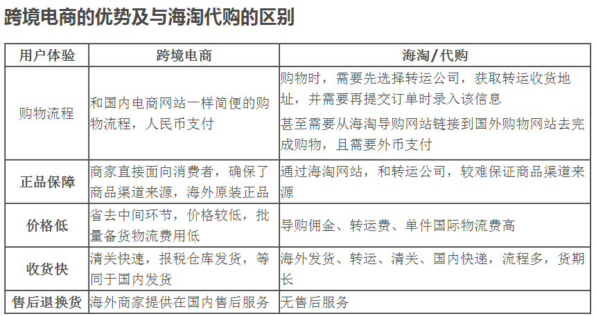 跨境電商與代購(gòu)的區(qū)別