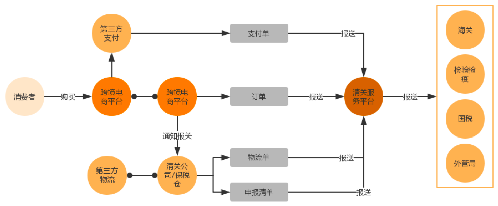 跨境電商進口清關(guān)流程